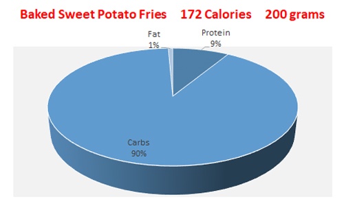 Baked Sweet Potato Fries calories